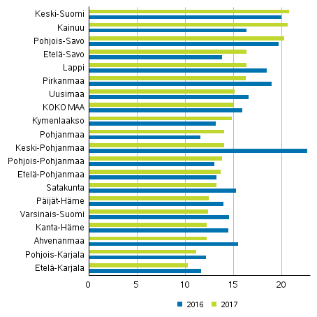 Perhe- ja lhisuhdevkivalta maakunnittain 10 000 asukasta kohti 2016 ja 2017