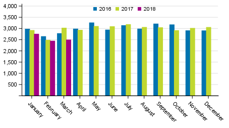 Crimes against life and health in 2016 to 2018