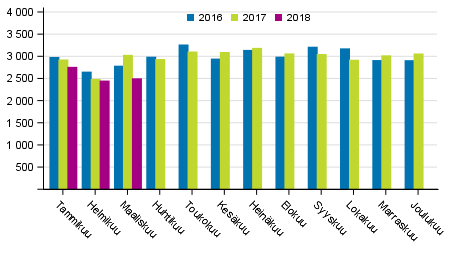 Henkeen ja terveyteen kohdistuneet rikokset kuukausittain 2016–2018