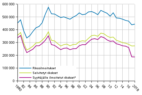 Kuvio 1 Rikoslakirikoksien mr 1980–2018