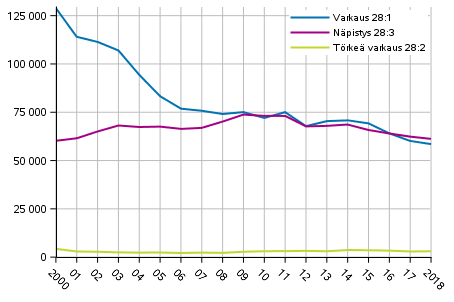 Kuvio 2. Varkausrikokset 2000–luvulla