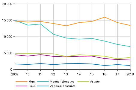 Kuvio 3. Murrot kohteen mukaan 2009–2018