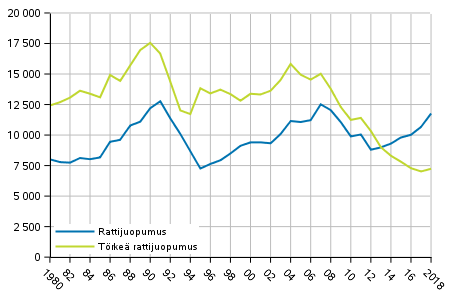 Kuvio 4. Rattijuopumukset 1980–2018