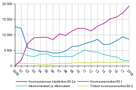 Kuvio 6. Alkoholi- ja huumausainerikoksia 2000–2018