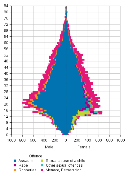 Figure 8. Victims of certain offences by age and sex in 2018