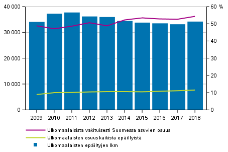 Kuvio 10. Rikoslakirikoksiin syylliseksi epiltyjen ulkomaan kansalaisten lukumr, osuus epillyist sek vakituisesti Suomessa asuvien osuus 2009–2018