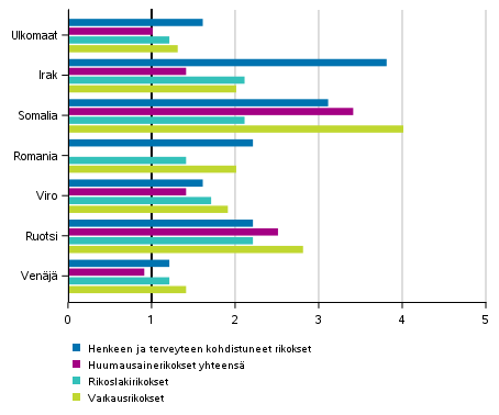 Ulkomaalaisten miesepiltyjen rikollisuuden taso suomalaisiin verrattuna*