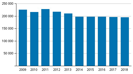 Poliisin, tullin ja rajavartiolaitoksen pakkokeinot 2009–2018