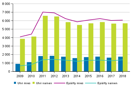 Perhe- ja lhisuhdevkivalta uhrin sukupuolen mukaan, yli 18–vuotiaat uhrit, vuosina 2009–2018