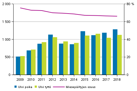 Perhe- ja lhisuhdevkivallan alaikiset uhrit 2009–2018