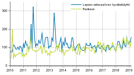 Ilmoitetut raiskaukset ja lapsen seksuaaliset hyvksikytt kuukausittain 2010–2019