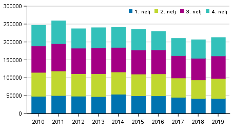 Omaisuusrikokset vuosineljnneksittin 2010–2019