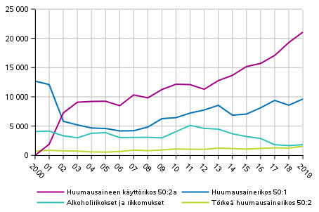 Figure 6. Alcohol and narcotics offences in 2000 to 2019