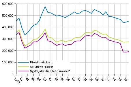 Kuvio 1 Rikoslakirikoksien mr 1980–2019