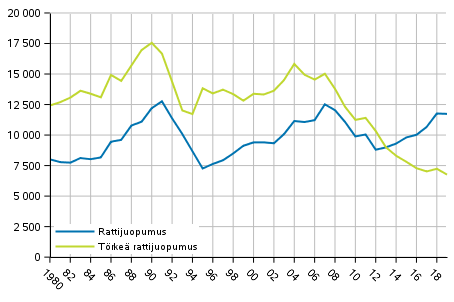 Kuvio 4. Rattijuopumukset 1980–2019