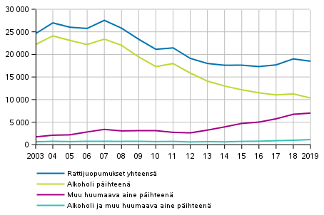 Kuvio 5. Rattijuopumukset pihteen mukaan 2003–2019