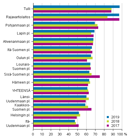 Kuvio 7. Rikoslakirikosten selvitysprosentit viranomaisittain 2017–2019