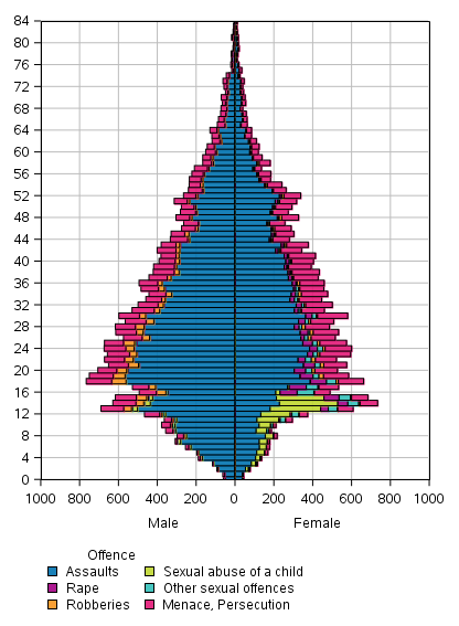 Figure 8. Victims of certain offences by age and sex in 2019