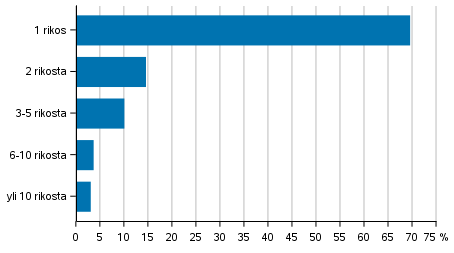 Kuvio 9. Rikoslakirikoksiin syylliseksi epillyt rikosten mrn mukaan 2019, %