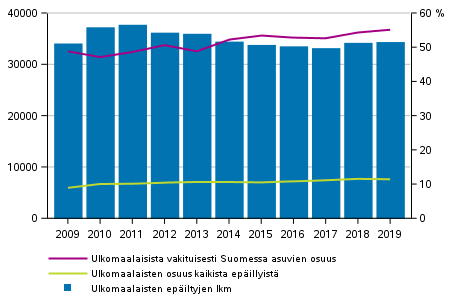 Kuvio 10. Rikoslakirikoksiin syylliseksi epiltyjen ulkomaan kansalaisten lukumr, osuus epillyist sek vakituisesti Suomessa asuvien osuus 2009–2019