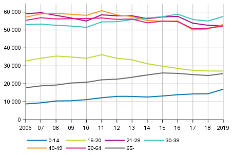 Rikoslakirikosten asianomistajat ikryhmittin 2006–2019