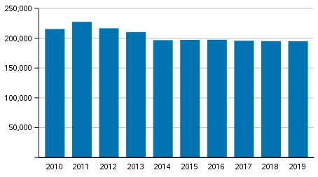 Coercive measures of the police, customs and border guard in 2010 to 2019