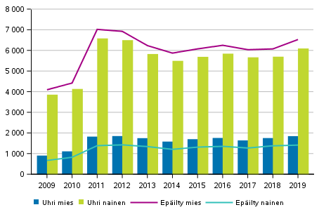 Perhe- ja lhisuhdevkivalta uhrin sukupuolen mukaan, yli 18–vuotiaat uhrit, vuosina 2009–2019