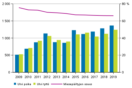 Perhe- ja lhisuhdevkivallan alaikiset uhrit 2009–2019