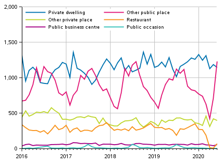 Assault offences by month in 2016 to 2020