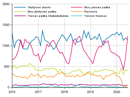 Pahoinpitelyrikokset tapahtumapaikan mukaan 2016–2020 kuukausittain