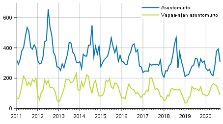 Asunto- ja vapaa-ajan asuntomurrot kuukausittain 2011–2020