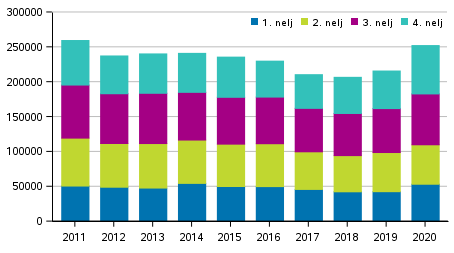 Omaisuusrikokset neljnneksittin 2011–2020