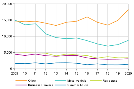 Figure 3. Burglaries 2009 to 2020