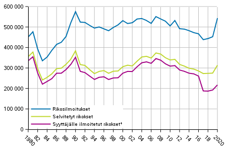 Kuvio 1 Rikoslakirikoksien mr 1980–2020