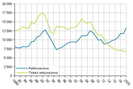 Kuvio 4. Rattijuopumukset 1980–2020