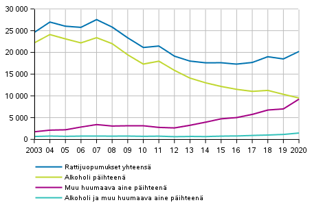 Kuvio 5. Rattijuopumukset pihteen mukaan 2003–2020 (Kuviota korjattu 12.5.2021)