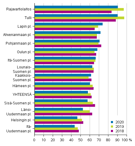 Kuvio 7. Rikoslakirikosten selvitysprosentit viranomaisittain 2018–2020