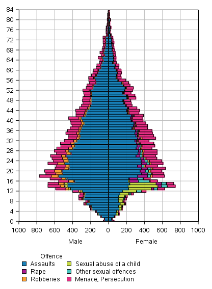 Figure 9. Victims of certain offences by age and sex in 2020