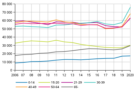 Kuvio 8. Rikoslakirikosten asianomistajat ikryhmittin 2006–2020