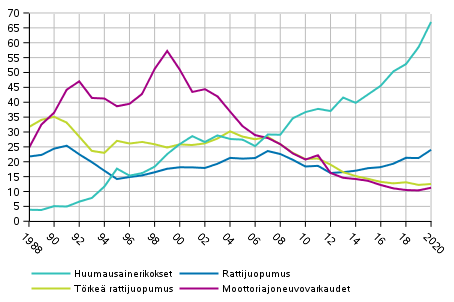 Erit rikoksia 10 000 asukasta kohden