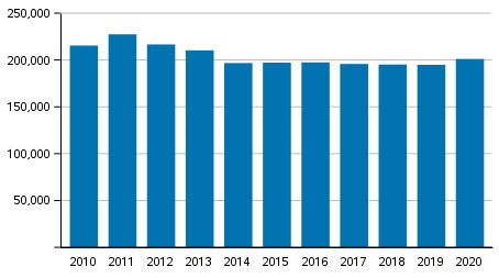 Coercive measures of the police, customs and border guard in 2010 to 2020