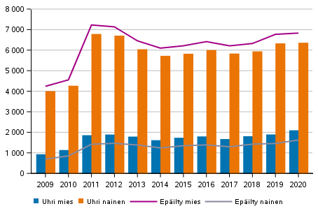 Perhe- ja lhisuhdevkivalta uhrin sukupuolen mukaan, yli 18–vuotiaat uhrit, vuosina 2009–2020