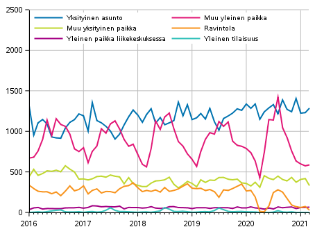 Pahoinpitelyrikokset tapahtumapaikan mukaan 2016–2021