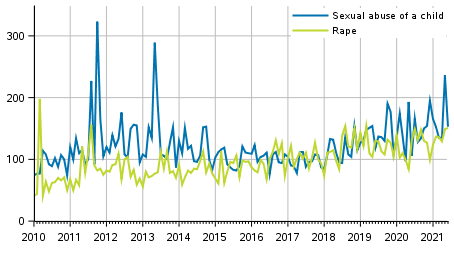 Rape and sexual abuse of a child by month 2010 to 2021