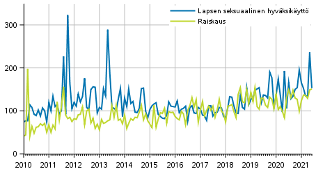 Ilmoitetut raiskaukset ja lapsen seksuaaliset hyvksikytt kuukausittain 2010–2021