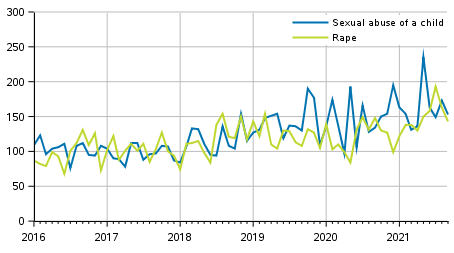 Rape and sexual abuse of a child by month 2016 to 2021