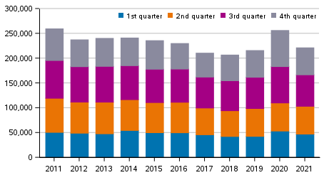 Offences against property by quarter in 2011 to 2021