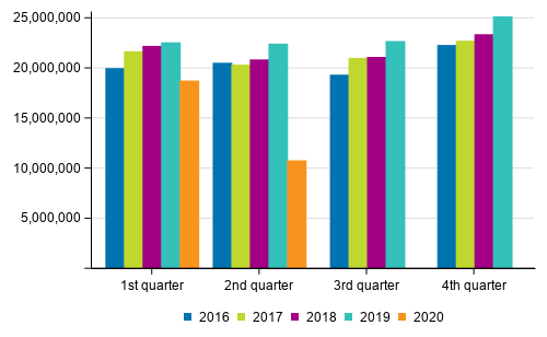 Number of trips by rail in passenger traffic by quarter in 2016 to 2020