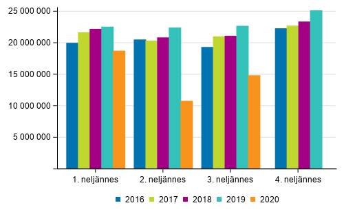 Rautateiden henkilliikenteen matkojen lukumr vuosina 2016–2020 neljnneksittin