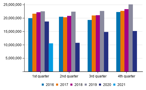 Number of trips by rail in passenger traffic by quarter in 2016 to 2021